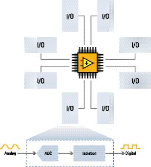 Figure 1. With new analogue measurement systems, you can use a reconfigurable FPGA as the controller and higher-performance ADCs and digital isolation integrated with the I/O